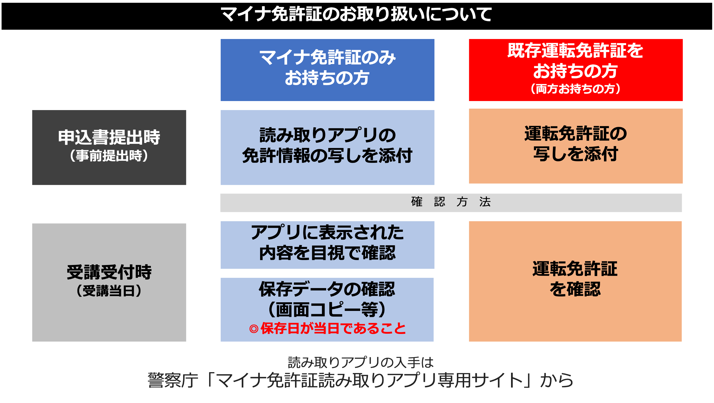 マイナ免許証技能講習申込