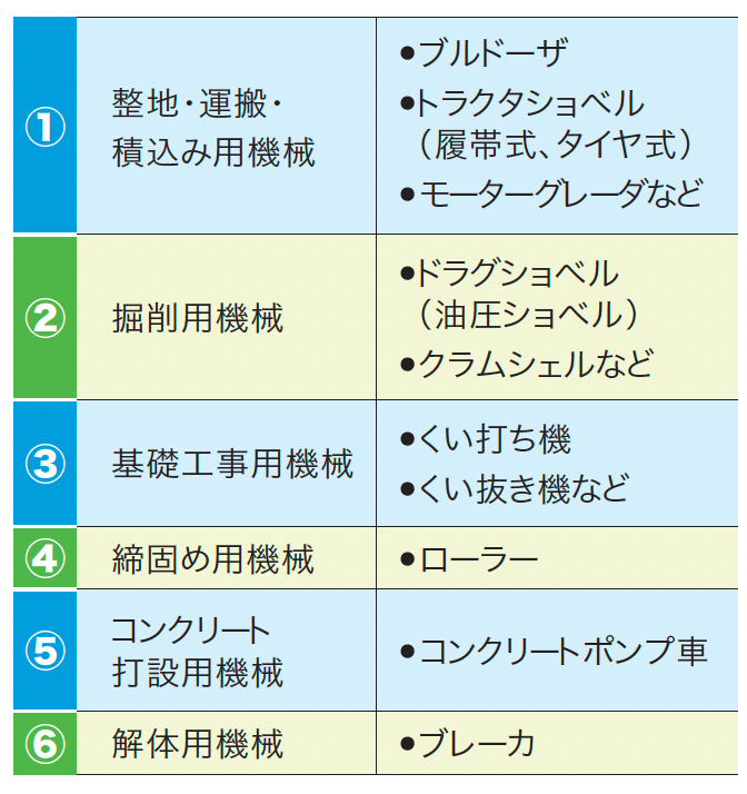 作業目的別建設機械一覧