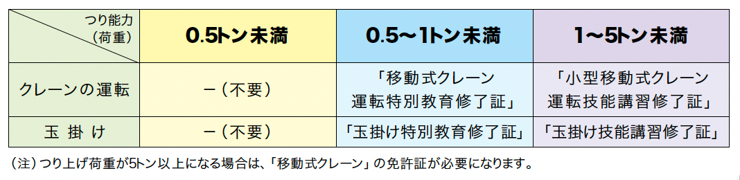 機体質量別車両系建設機械技能講習、車両系特別教育資格