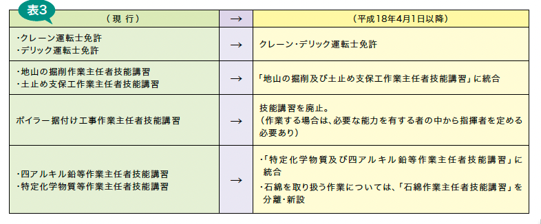 免許・技能講習制度の見直し免許・技能講習制度