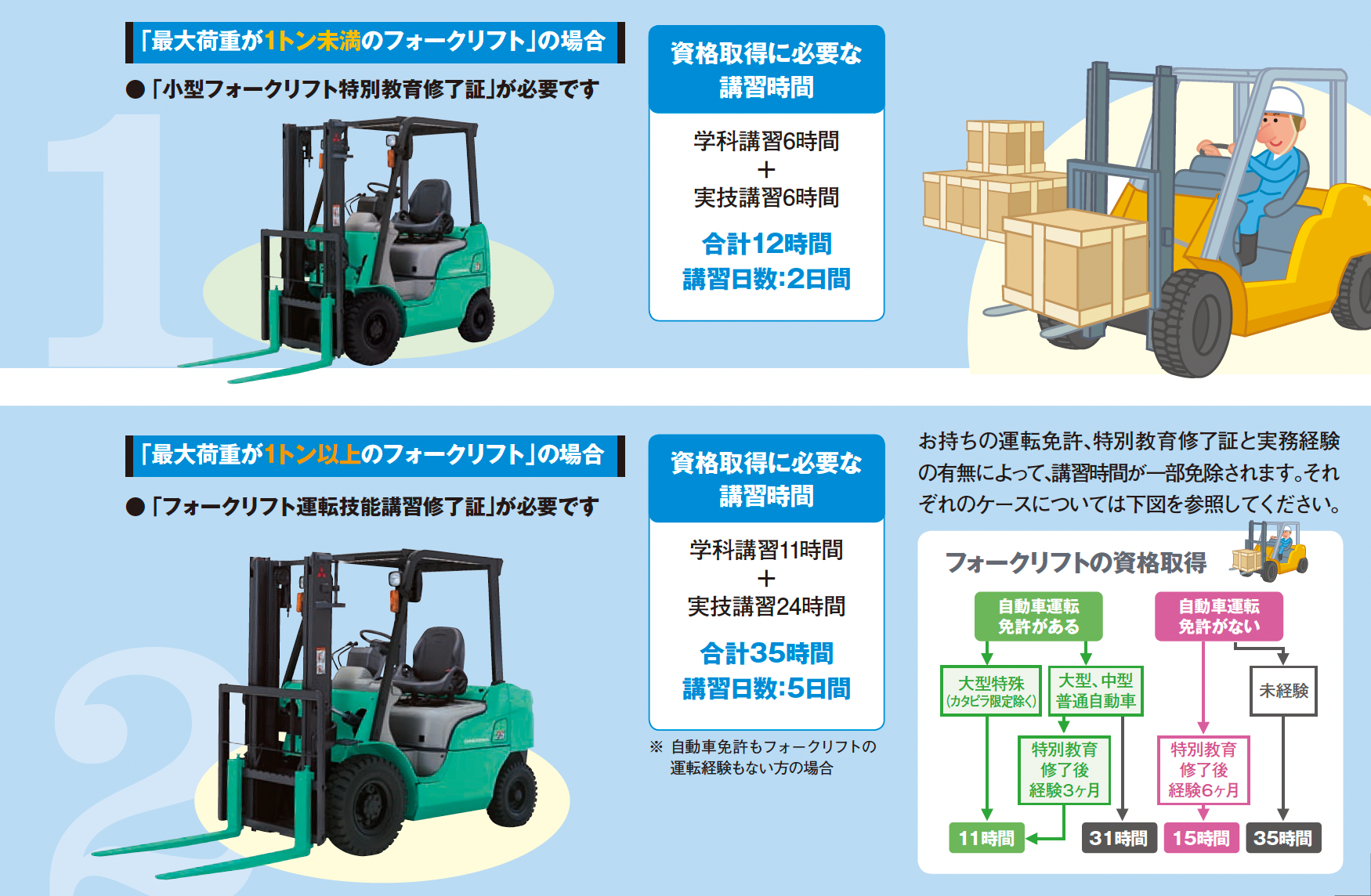 フォークリフトに必要な技能講習と特別教育