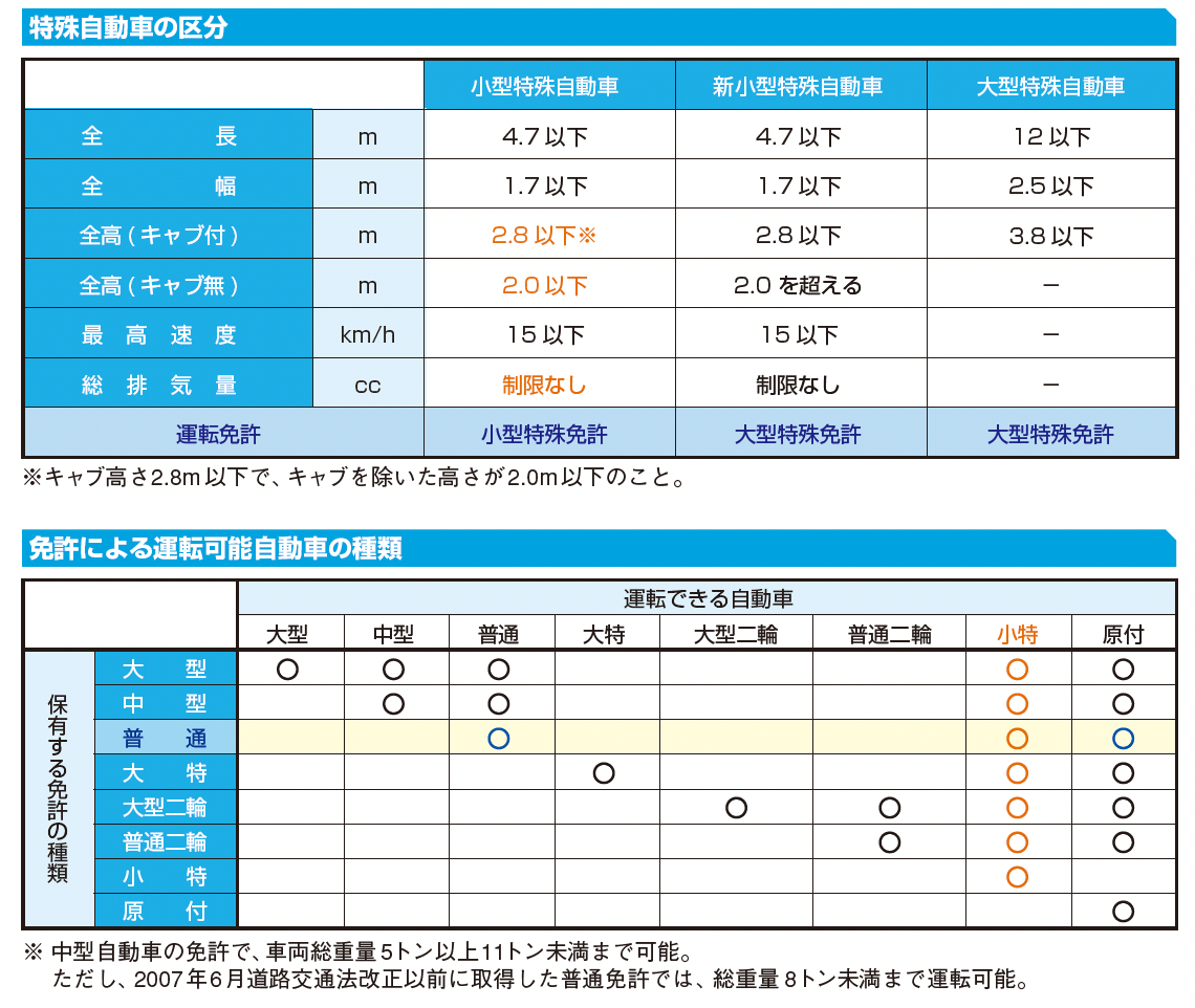 軽特殊自動車の区分と免許による運転可能自動車の種類