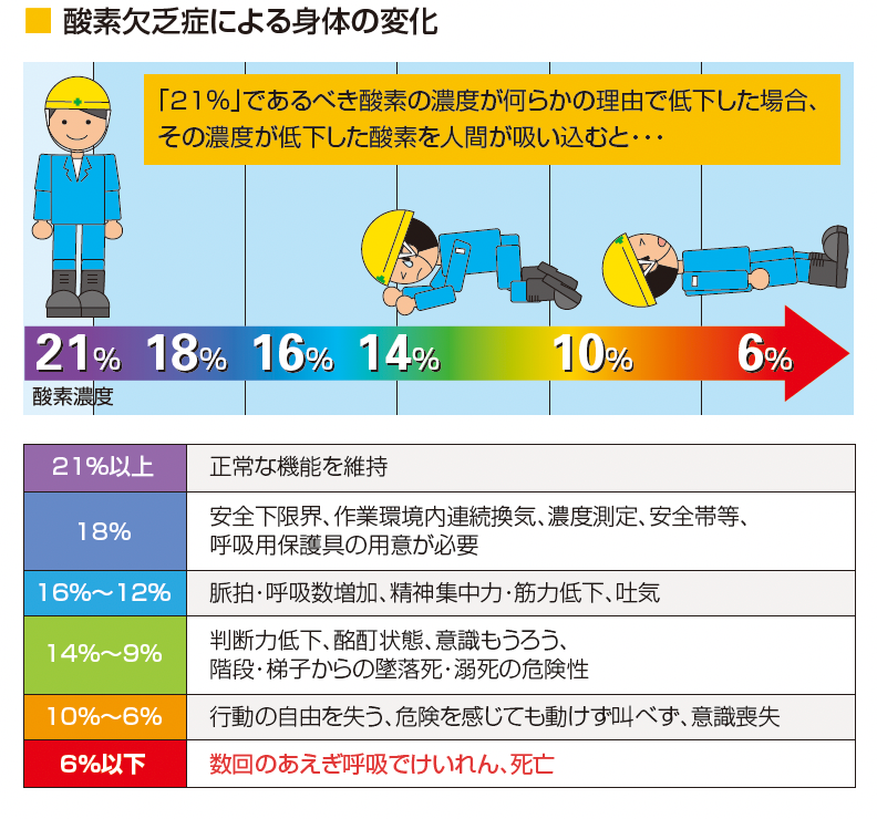 酸素欠乏による身体の変化