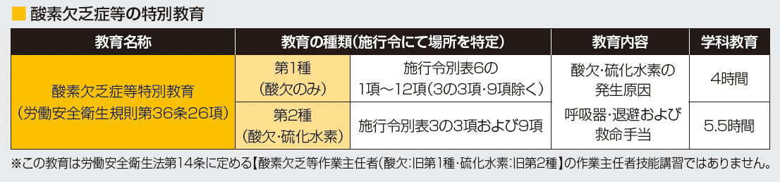 酸素欠乏硫化水素危険作業特別教育