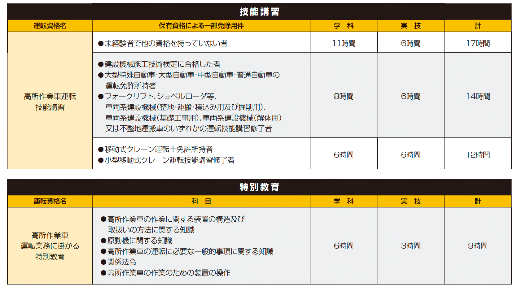 高所作業車技能講習、特別教育の資格
