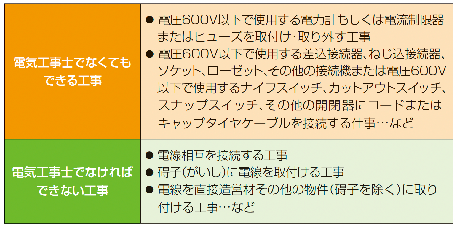 電気工事士ができる工事