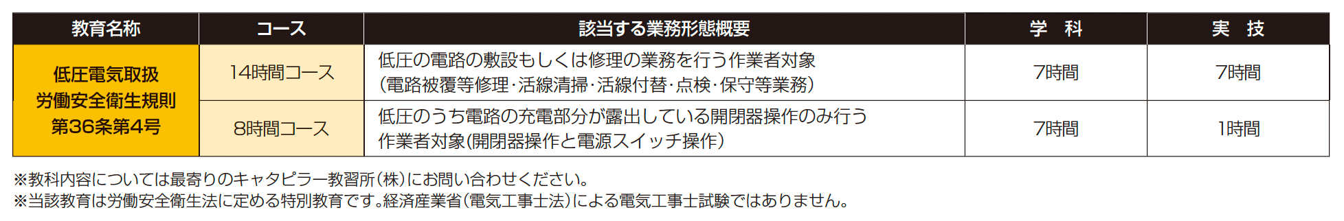 低圧電気取扱特別教育の資格の概要