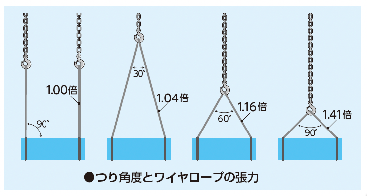 玉掛け技能講習に使用する吊り具の使い方