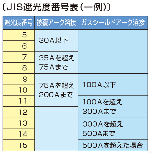 JIS遮光度番号表