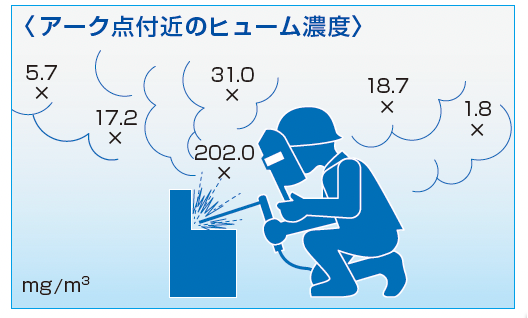 アーク点付け付近のヒューム濃度