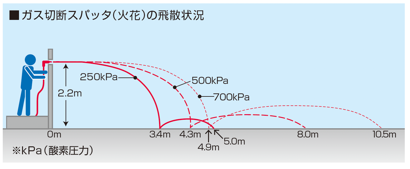ガス溶接スパッタ飛散状況