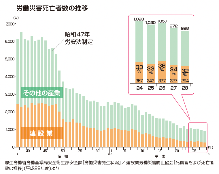 労働災害死亡者数の推移