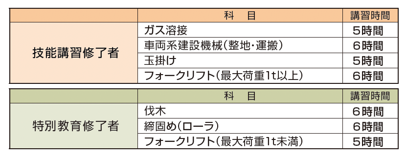 危険有害業務従事者に対する安全衛生教育種類