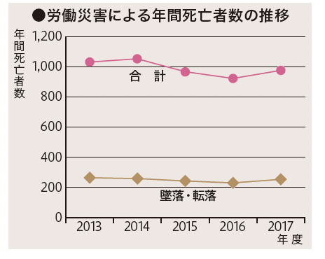 労働災害と墜落転落死傷者数