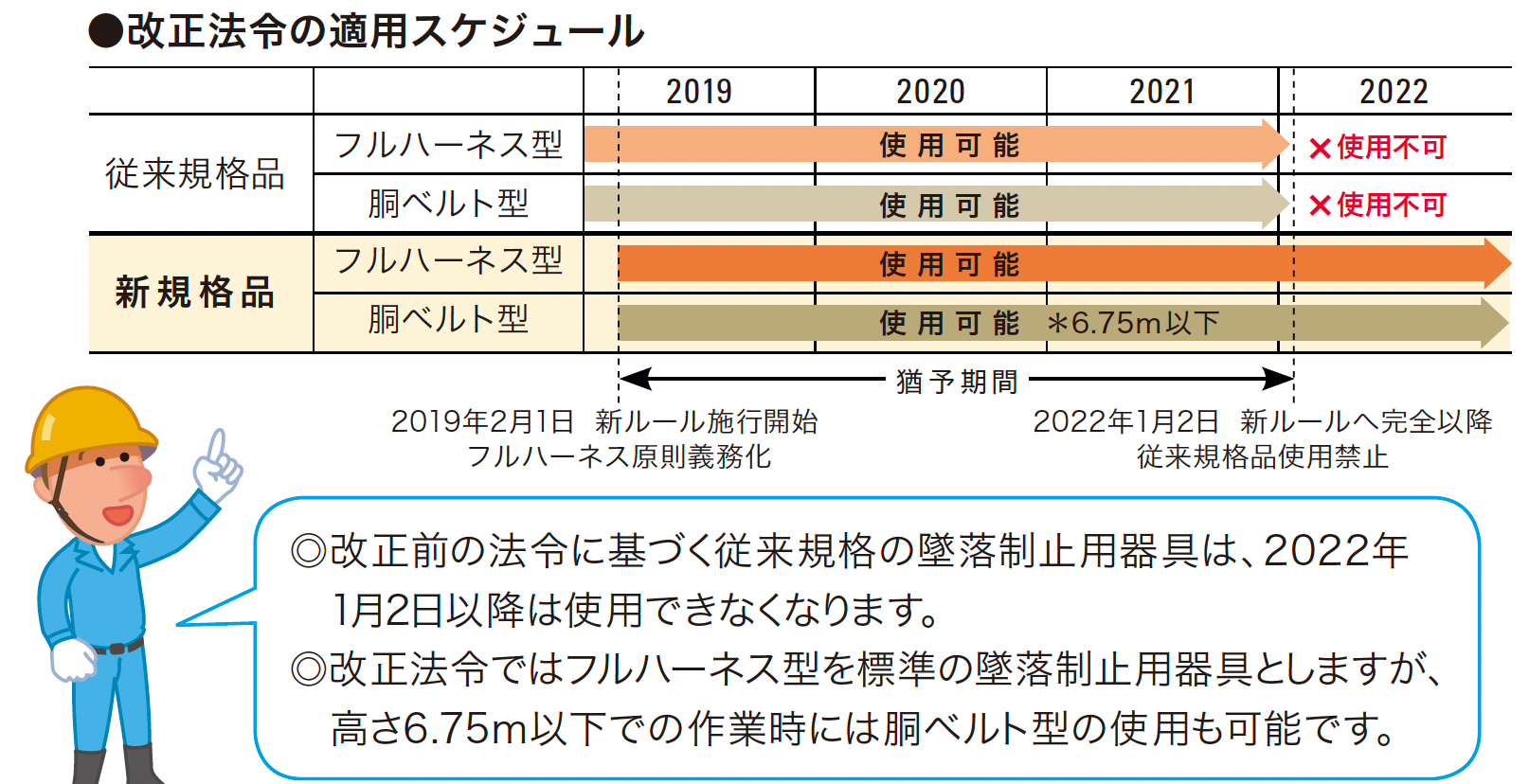 フルハーネス型墜落制止用器具特別教育適用スケジュール