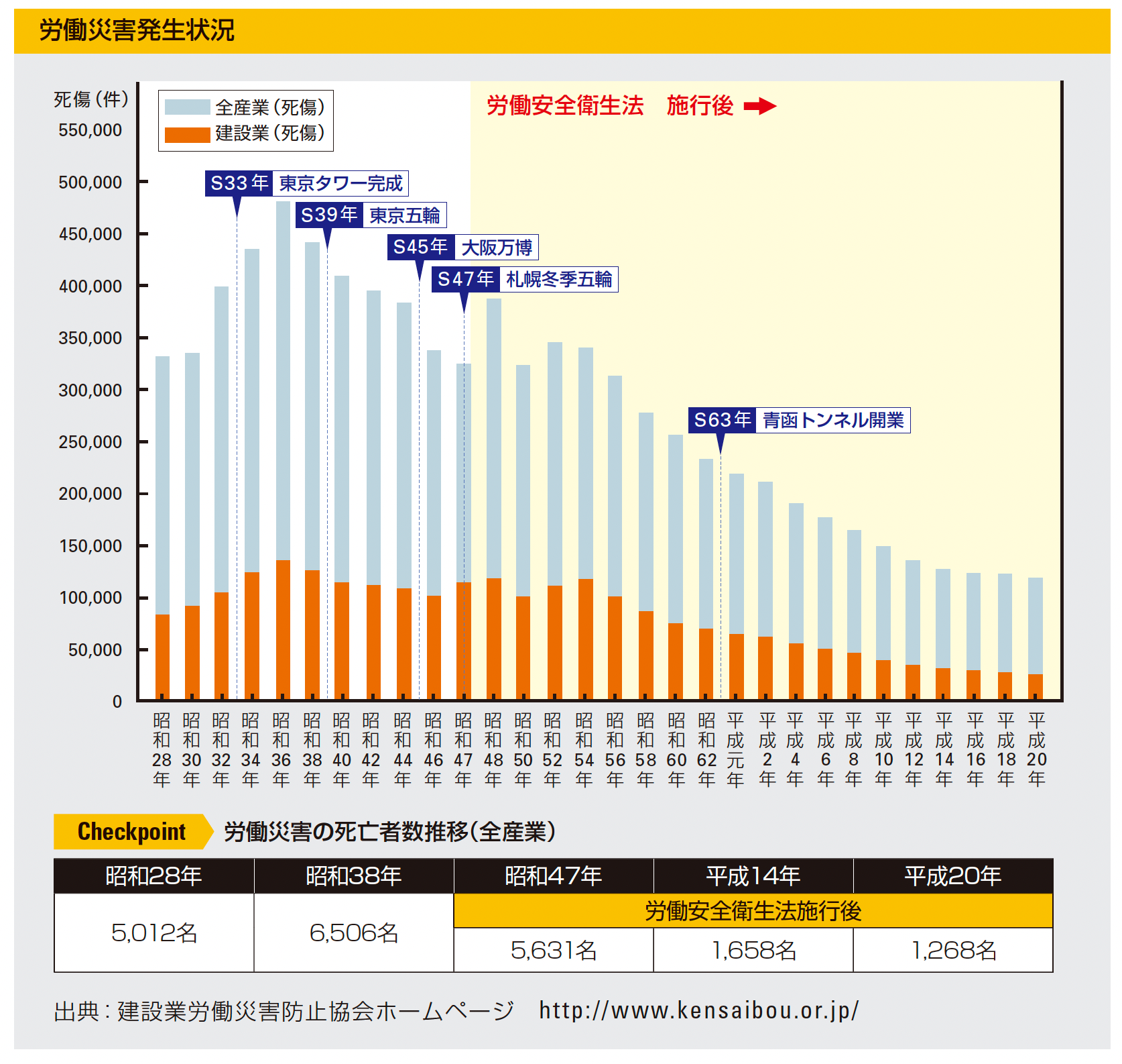労働災害発生状況グラフ