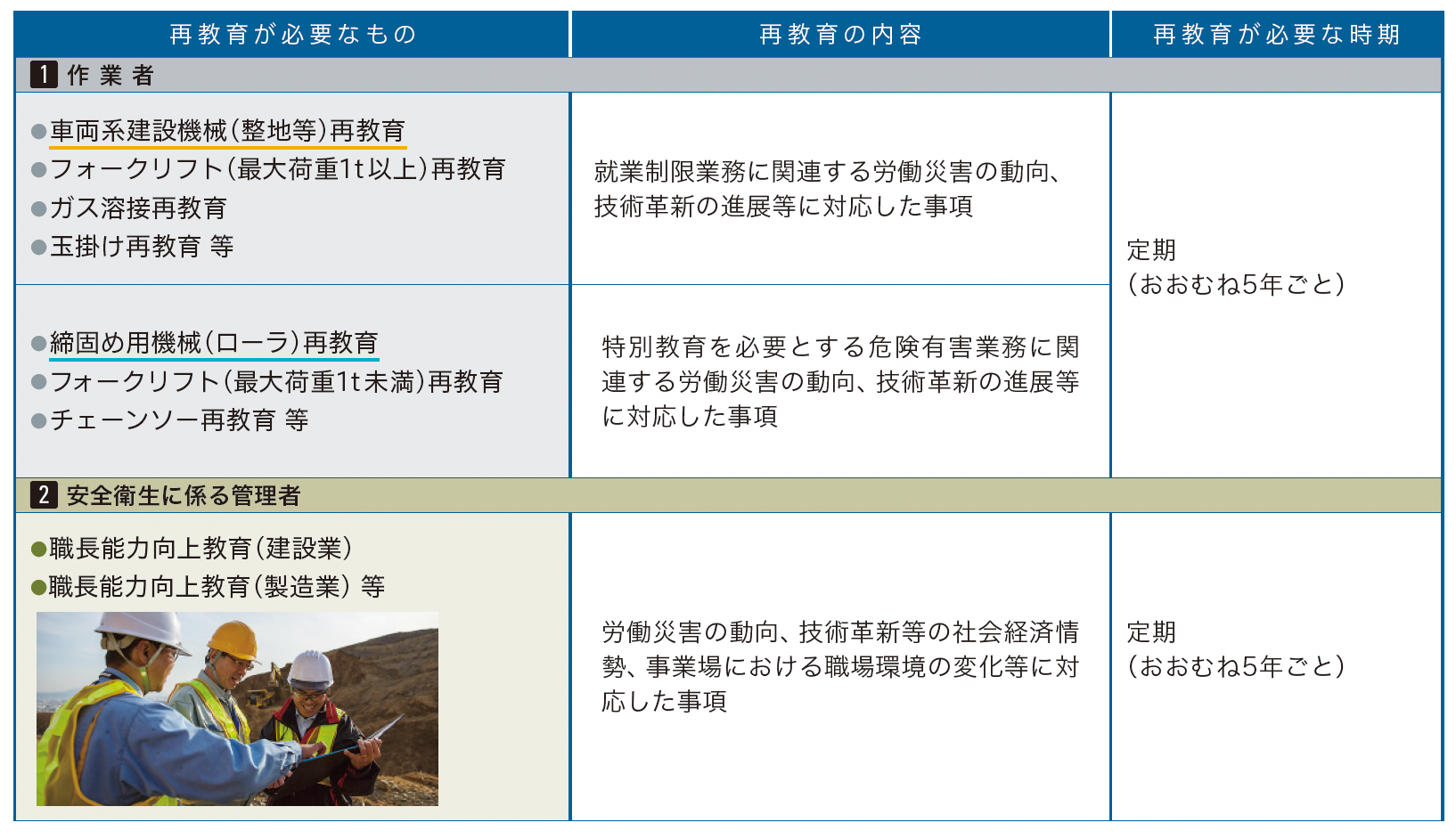 危険有害業務従事者に対する 安全衛生教育ー5年目再教育