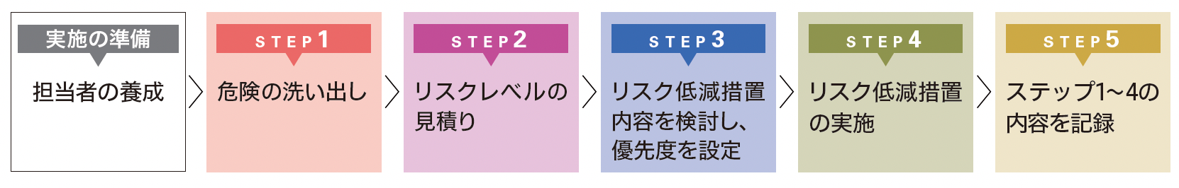 リスクアセスメントステップ