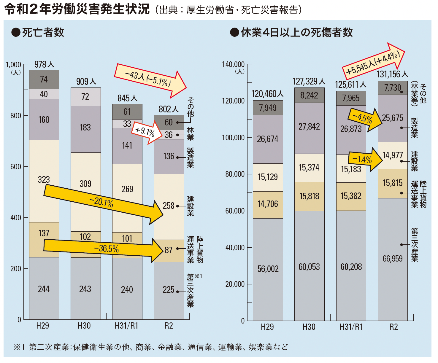 令和2年労働災害発生状況グラフ