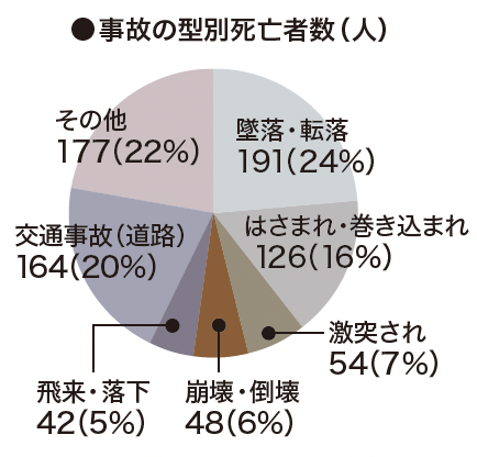 令和2年事故型別死亡者数