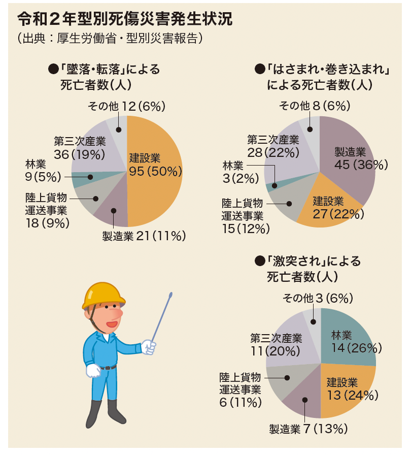 令和2年型別死傷災害発生状況
