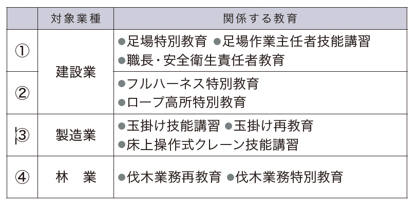 「建設業、製造業、林業」を重点目標の対象業種の技能講習、特別教育、安全衛生教育一覧