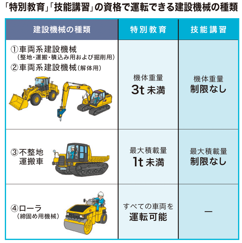 特別教育、技能講習の資格で運転できる建設機械の種類