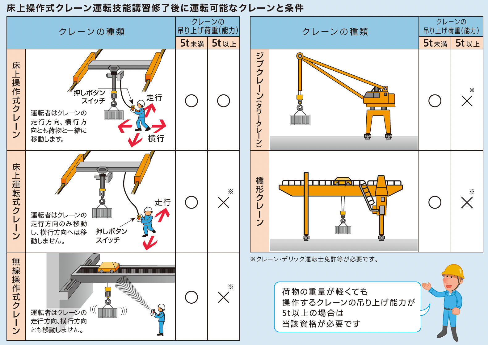 床上技能講習修了証で運転できるクレーン作業