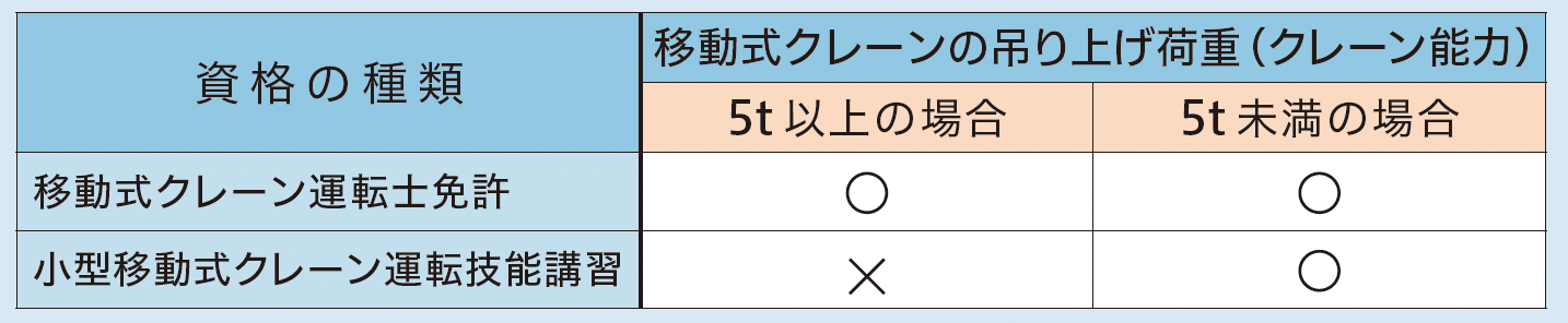 移動式クレーンの免許と技能講習