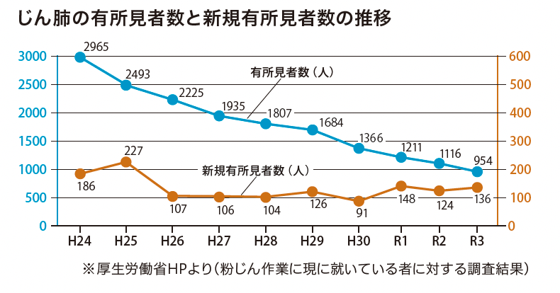 じん肺有所見者数の推移