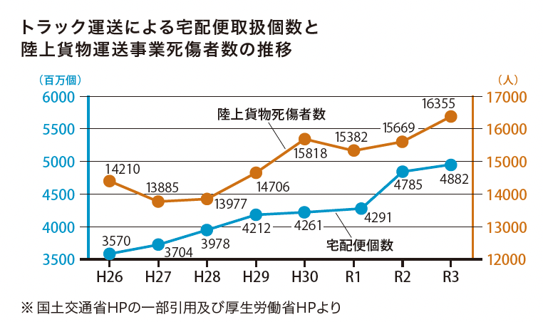 特配取扱数と事故