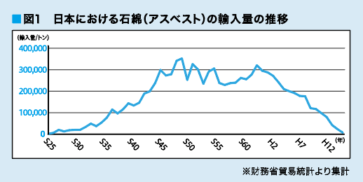 アスベスト輸入量推移