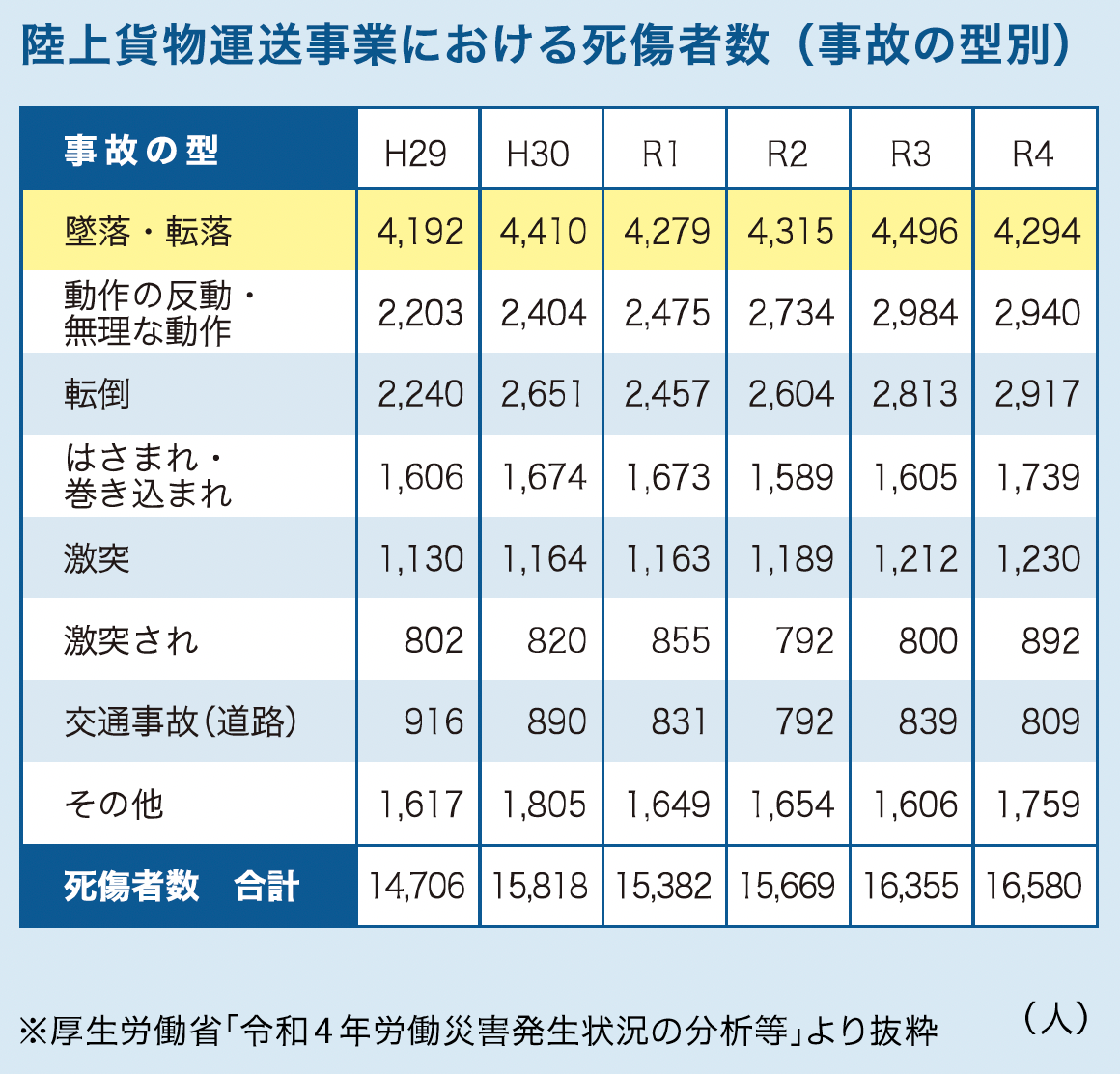 運送業の死傷者数