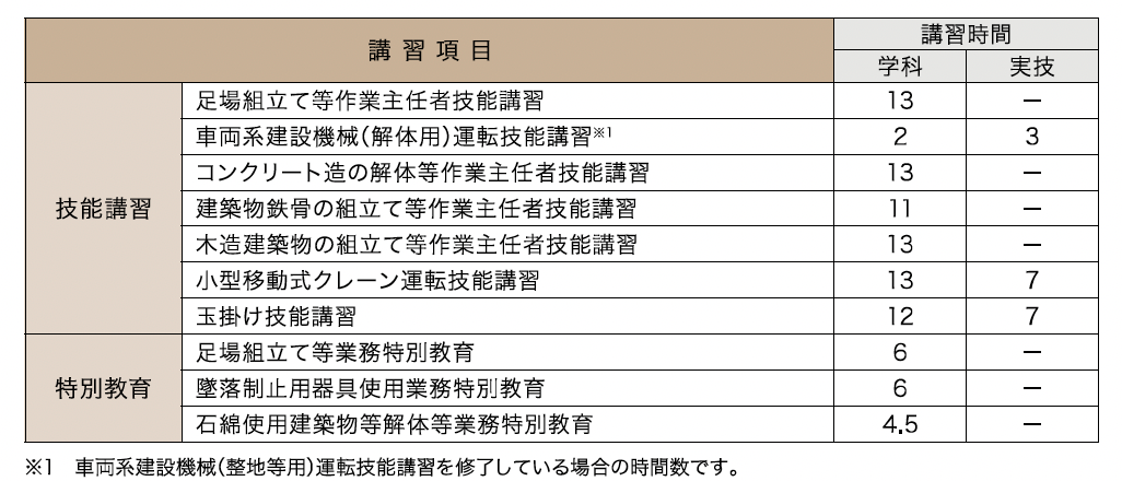 解体作業に役立つ技能講習、特別教育