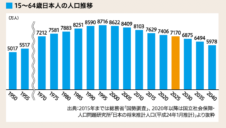 日本人人口推移