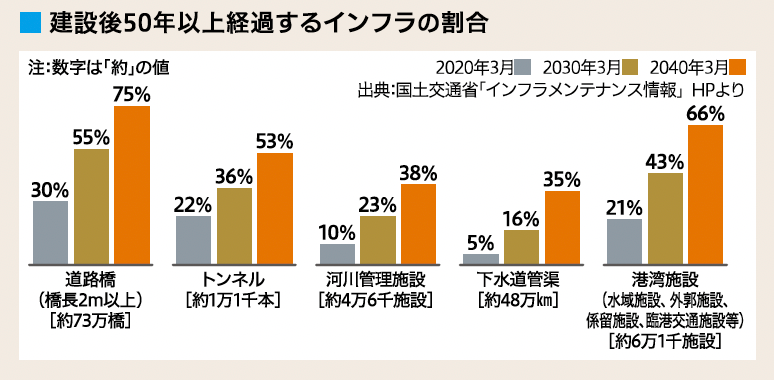 建設後50年経過のインフラ