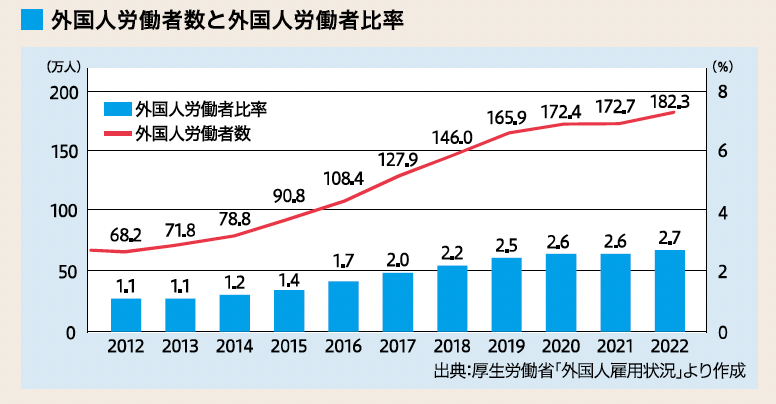 外国人労働者数と比率