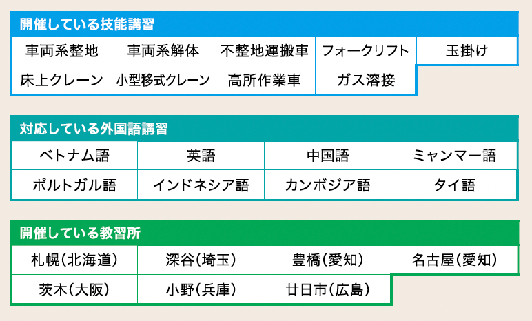 外国語で開催している技能講習、特別教育、安全衛生教育