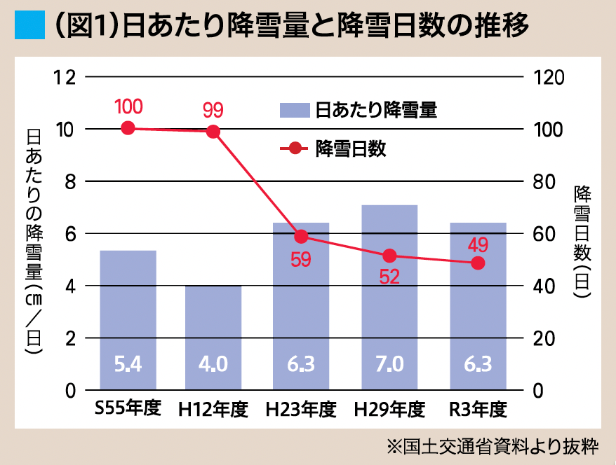一日あたり降雪量推移