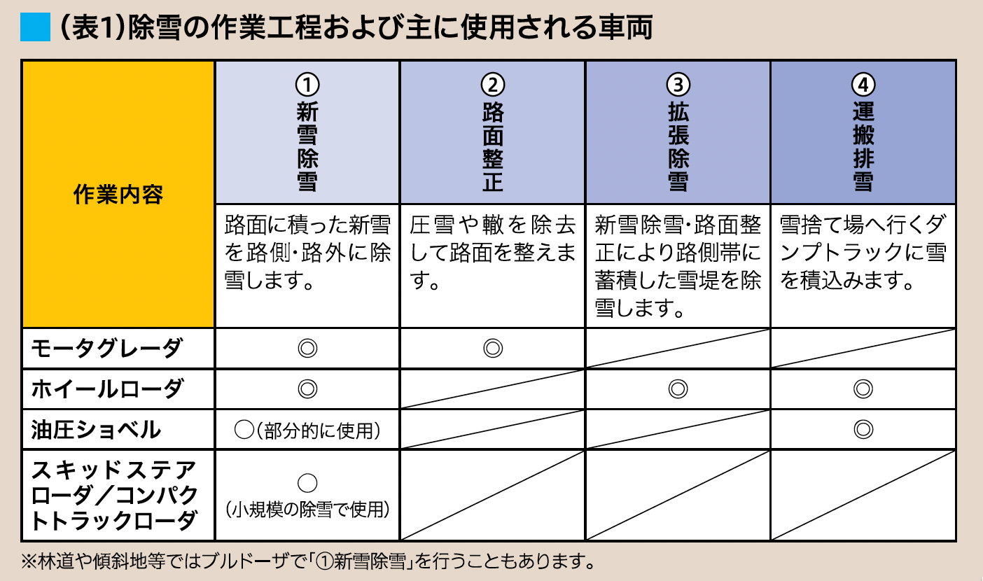建設機械による除雪工程と使用機械