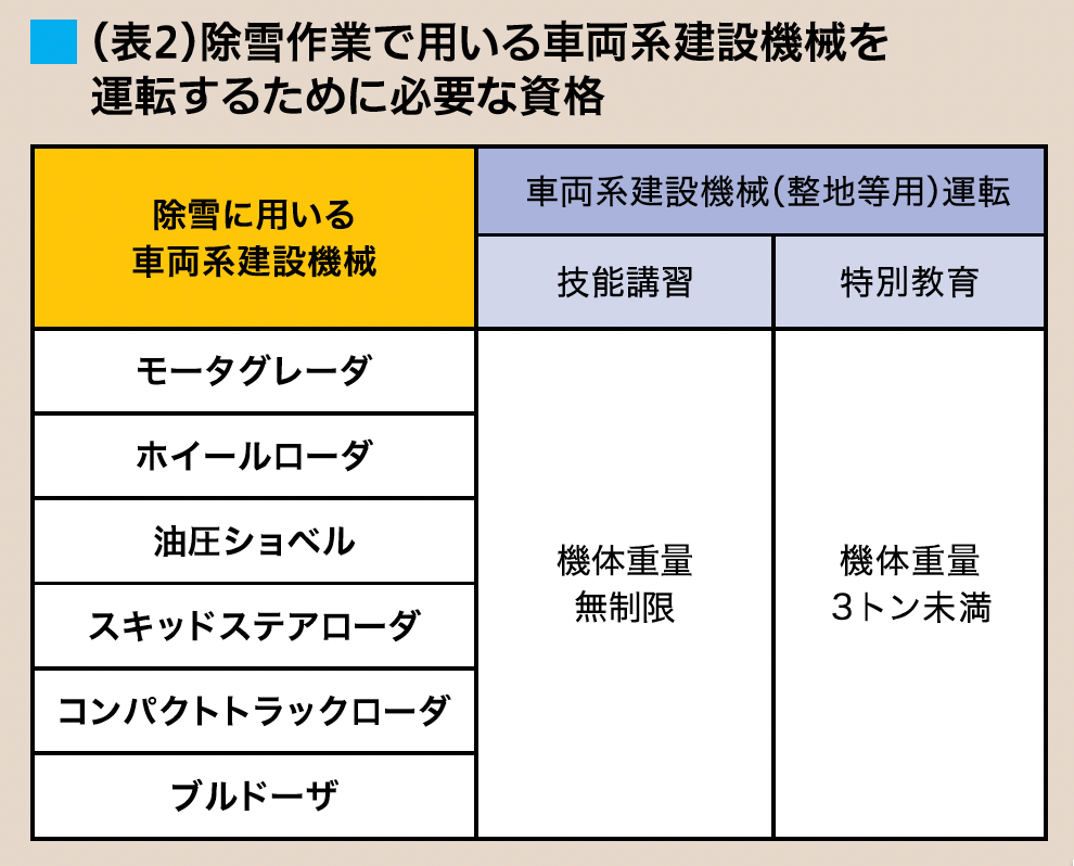 建設機械の除雪に必要な技能講習、特別教育資格