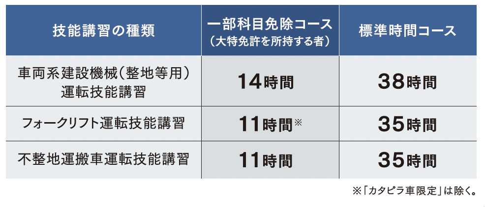 大特免許の技能講習の一部 免除科目