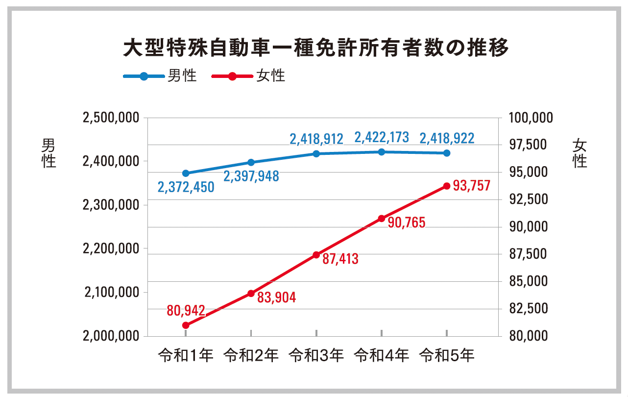 大特免許所有者数推移