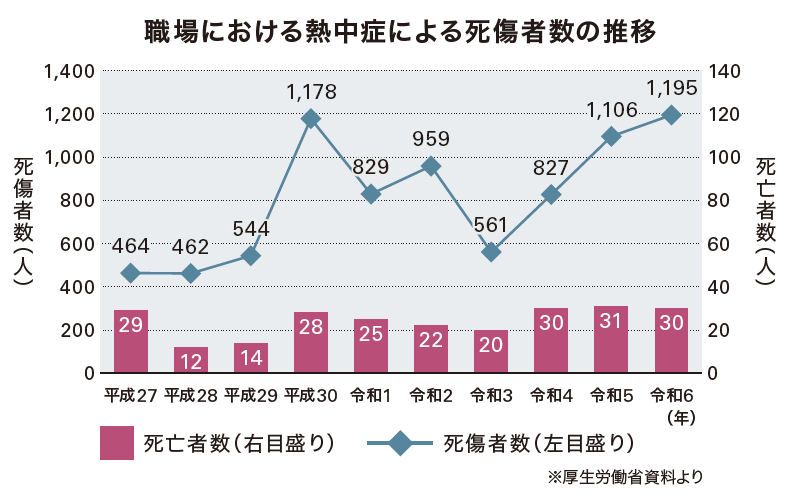 熱中症死傷者数推移