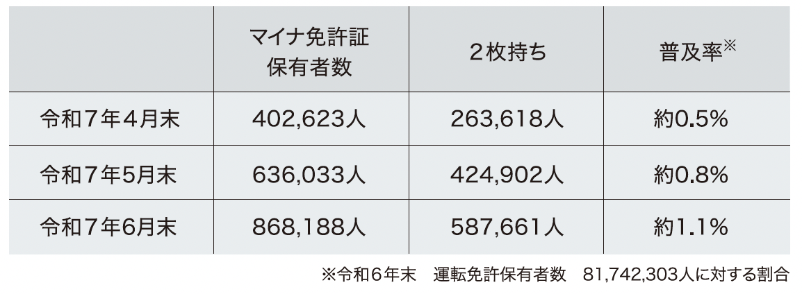 マイナ免許証保有者数