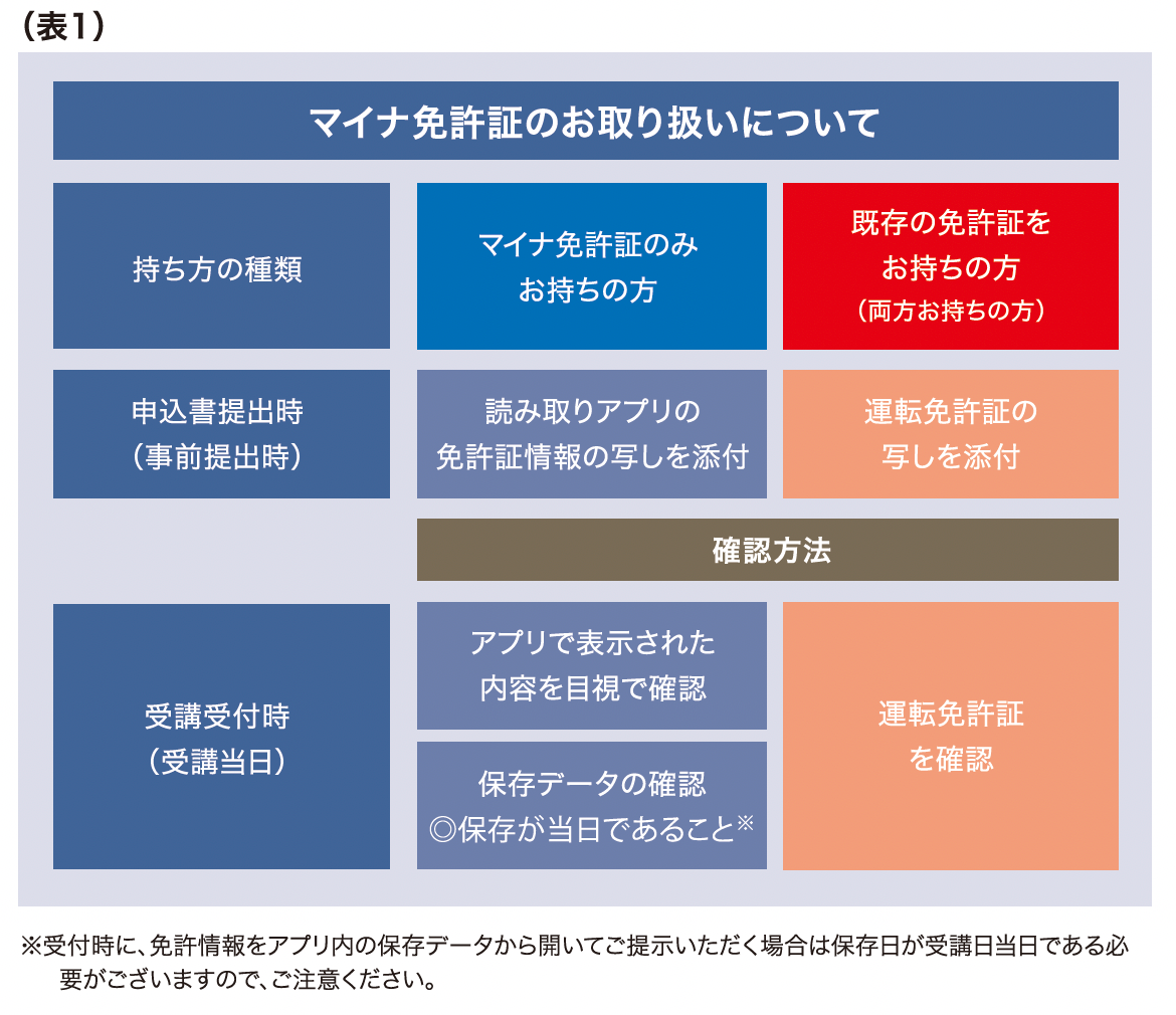 技能講習受付時のマイナ免許証取り扱い