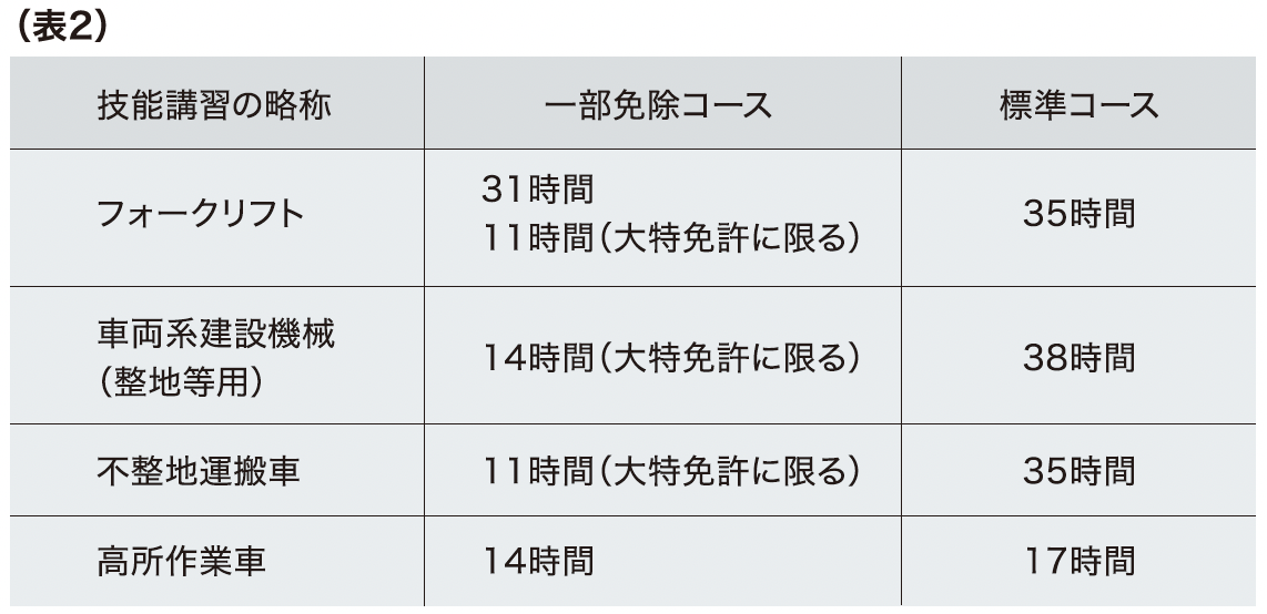 マイナ免許証で証明する技能講習時間の一部免除